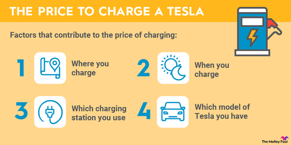 An infographic listing four factors that affect how much it costs to charge a Tesla.